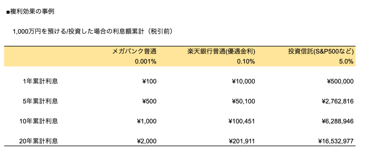 Compound Interest Effect