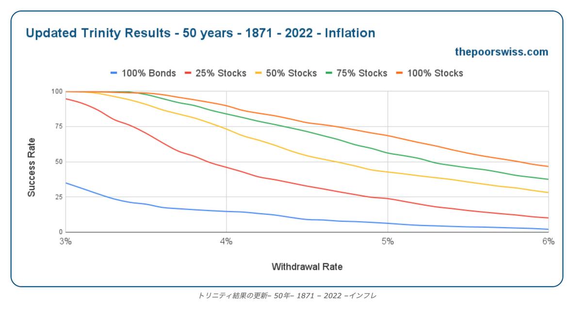 取崩し期間50年間を検証