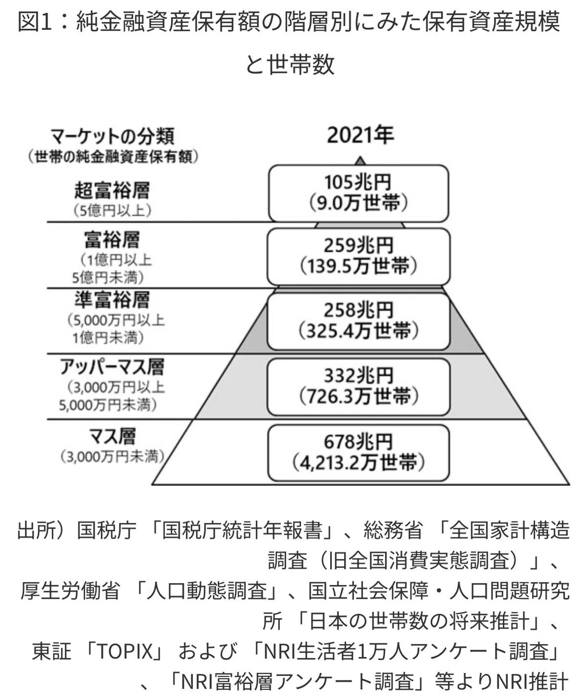 純金融資産保有額の階層別にみた保有資産規模と世帯数（出典：野村総合研究所）